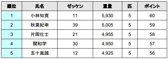 2014 JB TOP50 第2戦 ベイトブレスCUP 初日結果_002