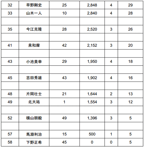 2014 JB TOP50 第3戦 初日結果 トップは5kgオーバー！_003