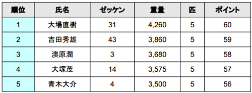 JB TOP50 2014 第4戦 桧原湖 初日の結果_002