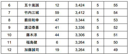 JB TOP50 2014 第4戦 桧原湖 初日の結果_003