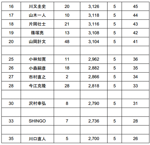 JB TOP50 2014 第4戦 桧原湖 初日の結果_004