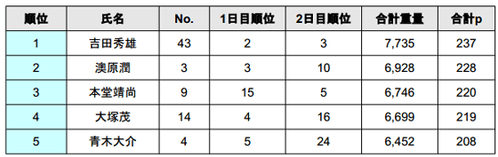 JB TOP50 2014 第4戦 桧原湖 驚異のビッグウエイトが出た2日目！_005