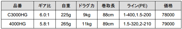 シマノ「14ステラ」にC3000HG他、待望の新番手が追加！