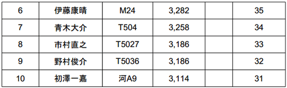 ジャパンスーパーバスクラシック2014 初日結果 TOPは5kgオーバー!_003