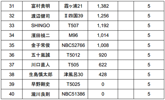 ジャパンスーパーバスクラシック2014 初日結果 TOPは5kgオーバー!_006